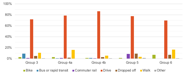 Estimated Customer Mode Splits by Central Business District Group—Weekday
This figure shows merchant-estimated weekday mode split data from the business survey.
Estimated Customer Mode Splits by Central Business District Group—Weekday
This figure shows merchant-estimated weekday mode split data from the business survey.
